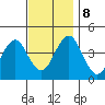 Madison tide chart for Friday, November 8, 2024