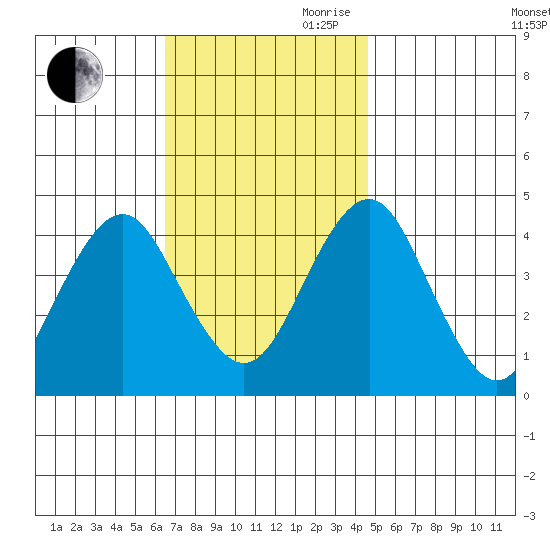 Madison tide chart for Saturday, November 9, 2024