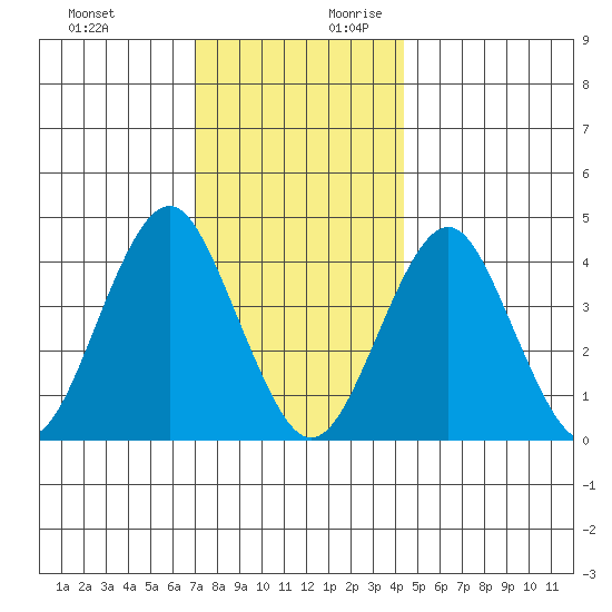 Madison tide chart for Tuesday, December 10, 2024
