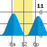 Madison tide chart for Wednesday, December 11, 2024