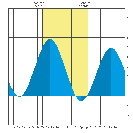 Madison tide chart for Friday, December 13, 2024