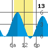 Madison tide chart for Friday, December 13, 2024