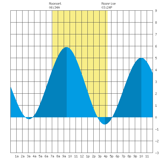 Madison tide chart for Saturday, December 14, 2024