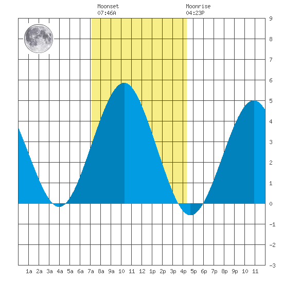 Madison tide chart for Sunday, December 15, 2024