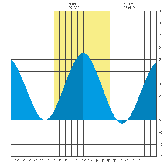Madison tide chart for Tuesday, December 17, 2024