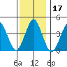 Madison tide chart for Tuesday, December 17, 2024