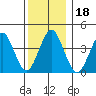 Madison tide chart for Wednesday, December 18, 2024