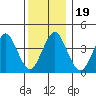 Madison tide chart for Thursday, December 19, 2024