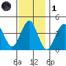 Madison tide chart for Sunday, December 1, 2024