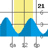 Madison tide chart for Saturday, December 21, 2024