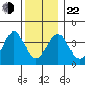Madison tide chart for Sunday, December 22, 2024