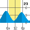 Madison tide chart for Monday, December 23, 2024