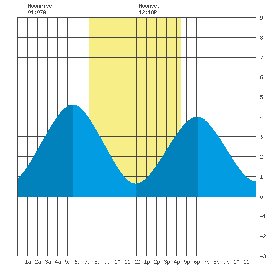 Madison tide chart for Tuesday, December 24, 2024