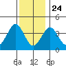 Madison tide chart for Tuesday, December 24, 2024