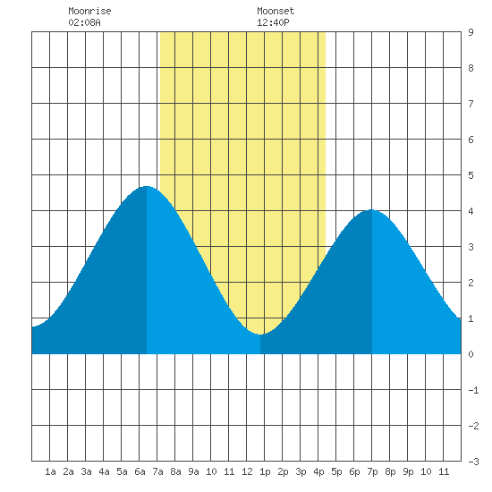 Madison tide chart for Wednesday, December 25, 2024