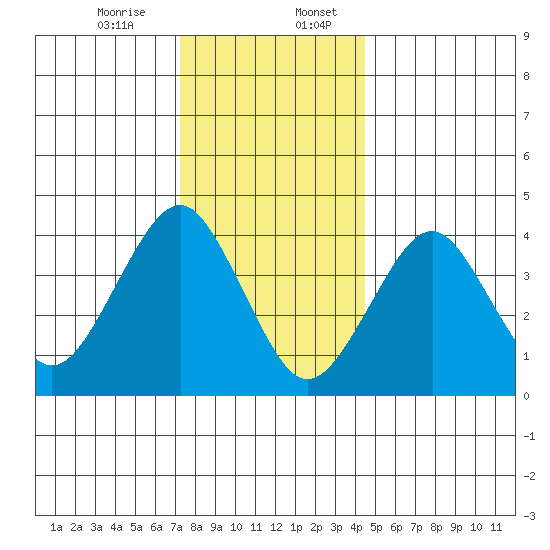 Madison tide chart for Thursday, December 26, 2024