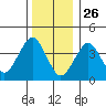 Madison tide chart for Thursday, December 26, 2024