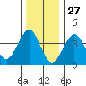 Madison tide chart for Friday, December 27, 2024