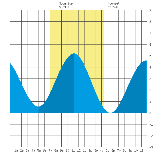 Madison tide chart for Monday, December 2, 2024
