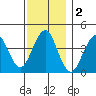 Madison tide chart for Monday, December 2, 2024