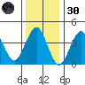 Madison tide chart for Monday, December 30, 2024