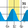 Madison tide chart for Tuesday, December 31, 2024