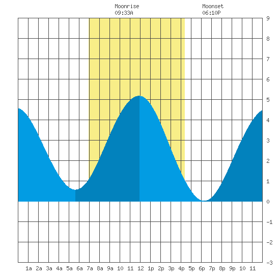 Madison tide chart for Tuesday, December 3, 2024