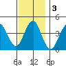 Madison tide chart for Tuesday, December 3, 2024