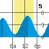 Madison tide chart for Thursday, December 5, 2024