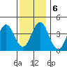Madison tide chart for Friday, December 6, 2024