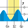 Madison tide chart for Saturday, December 7, 2024