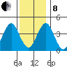 Madison tide chart for Sunday, December 8, 2024