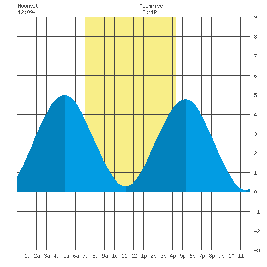 Madison tide chart for Monday, December 9, 2024