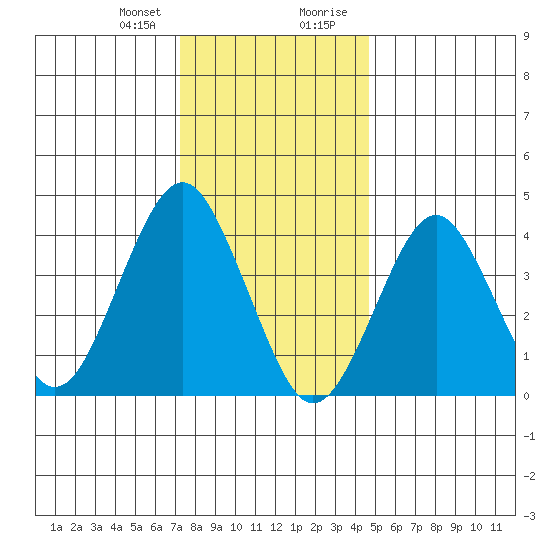 Madison tide chart for Friday, January 10, 2025