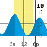 Madison tide chart for Friday, January 10, 2025