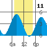 Madison tide chart for Saturday, January 11, 2025