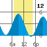 Madison tide chart for Sunday, January 12, 2025