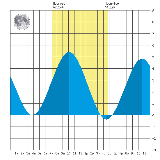 Madison tide chart for Monday, January 13, 2025