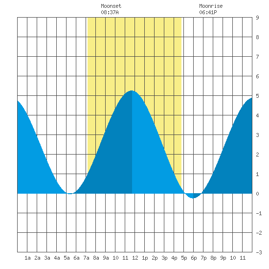 Madison tide chart for Wednesday, January 15, 2025