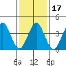 Madison tide chart for Friday, January 17, 2025