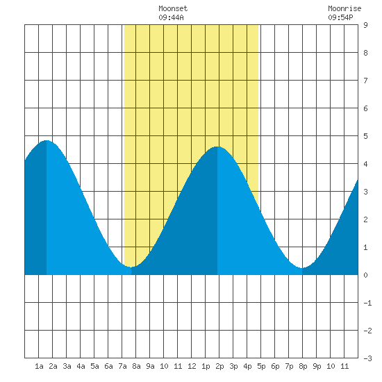 Madison tide chart for Saturday, January 18, 2025