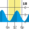 Madison tide chart for Saturday, January 18, 2025