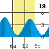 Madison tide chart for Sunday, January 19, 2025