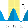 Madison tide chart for Wednesday, January 1, 2025