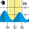 Madison tide chart for Tuesday, January 21, 2025
