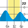 Madison tide chart for Wednesday, January 22, 2025