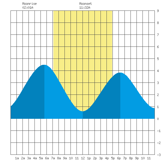Madison tide chart for Thursday, January 23, 2025