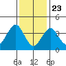 Madison tide chart for Thursday, January 23, 2025