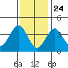 Madison tide chart for Friday, January 24, 2025
