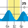 Madison tide chart for Saturday, January 25, 2025